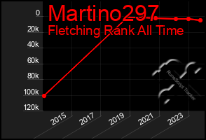 Total Graph of Martino297