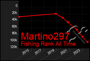 Total Graph of Martino297