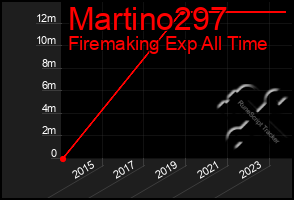 Total Graph of Martino297