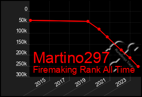 Total Graph of Martino297