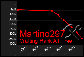 Total Graph of Martino297