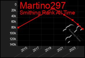 Total Graph of Martino297