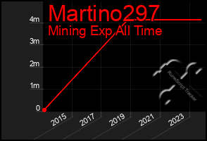 Total Graph of Martino297