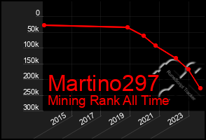 Total Graph of Martino297