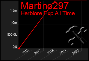 Total Graph of Martino297