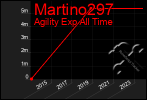 Total Graph of Martino297