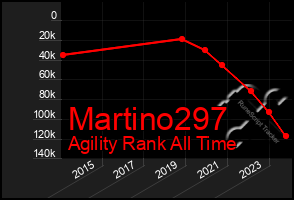 Total Graph of Martino297