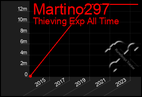 Total Graph of Martino297