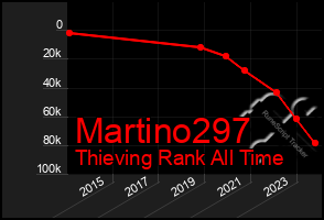 Total Graph of Martino297