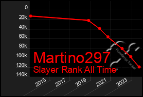 Total Graph of Martino297