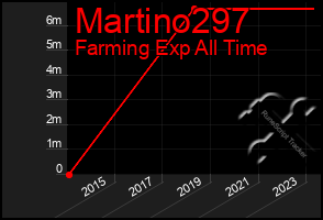 Total Graph of Martino297