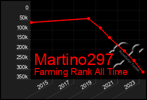 Total Graph of Martino297