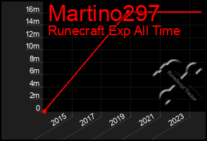 Total Graph of Martino297