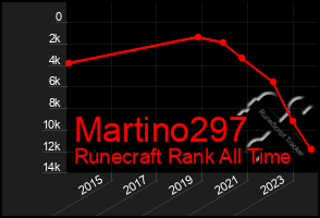 Total Graph of Martino297