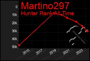 Total Graph of Martino297