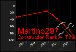 Total Graph of Martino297