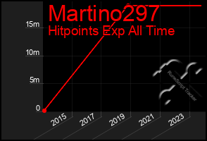 Total Graph of Martino297