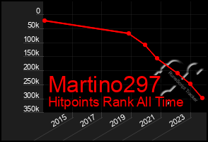 Total Graph of Martino297