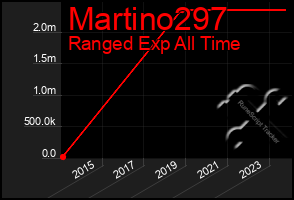 Total Graph of Martino297