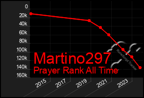 Total Graph of Martino297