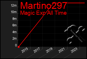 Total Graph of Martino297