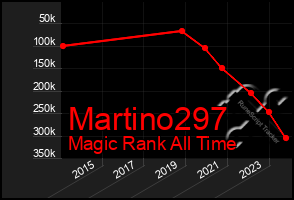 Total Graph of Martino297