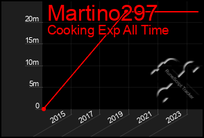 Total Graph of Martino297