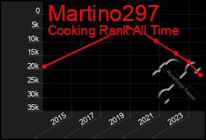 Total Graph of Martino297