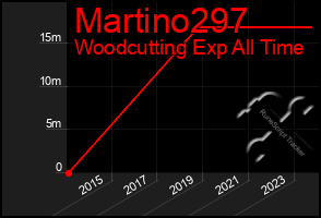 Total Graph of Martino297