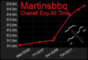 Total Graph of Martinsbbq