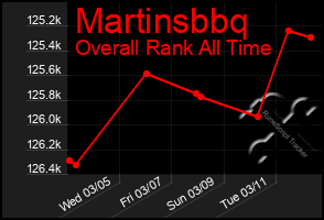 Total Graph of Martinsbbq