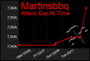 Total Graph of Martinsbbq