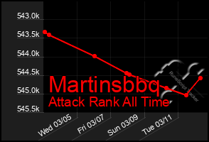 Total Graph of Martinsbbq