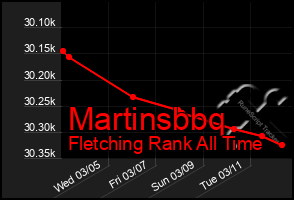 Total Graph of Martinsbbq