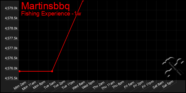 Last 7 Days Graph of Martinsbbq