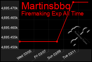 Total Graph of Martinsbbq