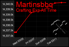 Total Graph of Martinsbbq