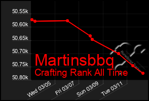 Total Graph of Martinsbbq