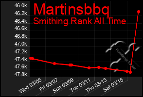 Total Graph of Martinsbbq