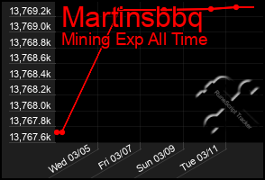 Total Graph of Martinsbbq