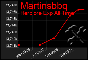 Total Graph of Martinsbbq