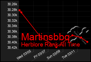 Total Graph of Martinsbbq