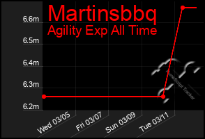 Total Graph of Martinsbbq