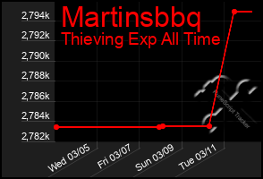 Total Graph of Martinsbbq