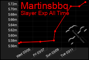 Total Graph of Martinsbbq