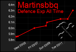 Total Graph of Martinsbbq