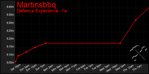 Last 7 Days Graph of Martinsbbq