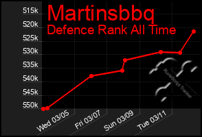 Total Graph of Martinsbbq