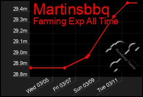 Total Graph of Martinsbbq