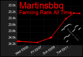 Total Graph of Martinsbbq